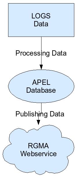 3 APEL accounting The DESY Grid infrastructure is operated in the context of the EU-Project EGEE 3, so accounting at DESY is done via APEL 4. It uses three types of logfiles.