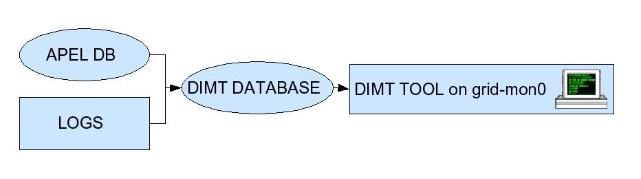 To get the extra functionalities like additional info s about jobs, DIMT needs an extra database that is generated by an additional script.