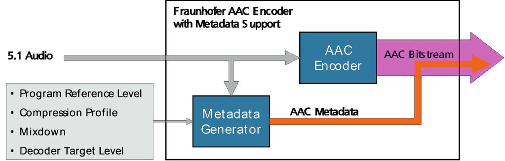 Figure 8: HE-AAC encoder with metadata fed as encoder input parameters. At the receiver end of the chain, the HE-AAC audio bitstream is decoded to PCM by an HE-AAC decoder.