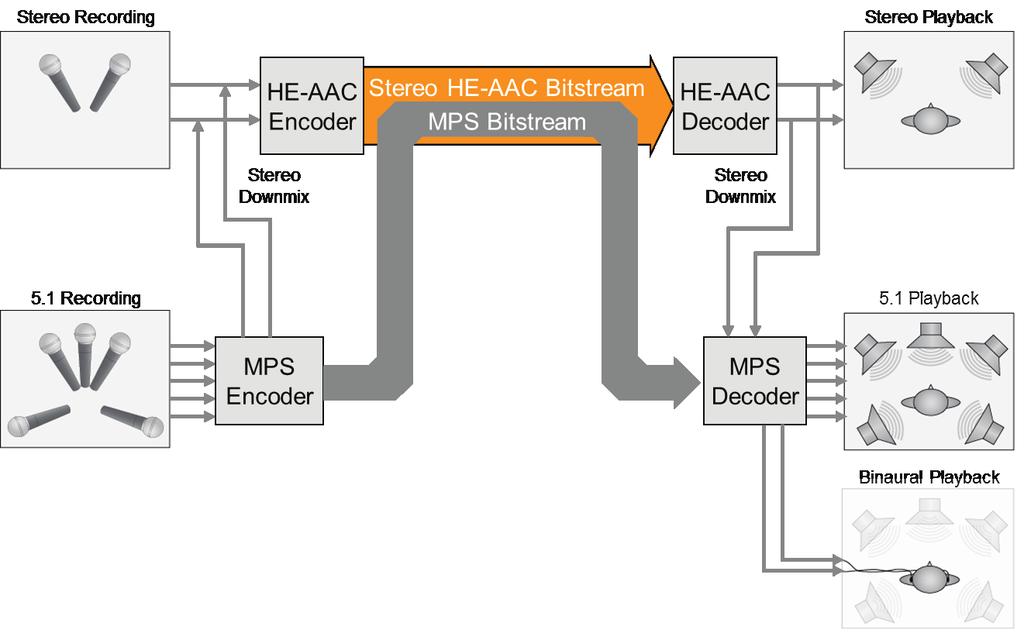 5. The MPEG Surround Codec Figure 9: MPEG Surround Encoding and Decoding. MPEG Surround brings spatial coding to the AAC codec family, as shown in Figure 9. A 5.
