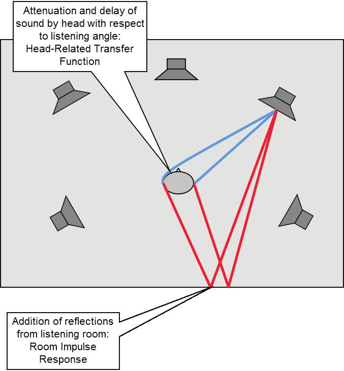 Figure 10: MPEG Surround Binaural Rendering Just as the sound quality varies with bitrate for audio codecs, the preciseness of the spatial reproduction varies with the