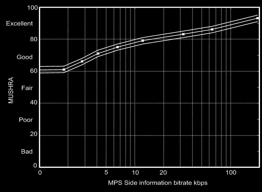 Figure 11: Perceived Surround Image Quality vs. MPEG Surround Spatial Parameter Bitrate with 160 kb/s AAC-LC Core Codec [22].