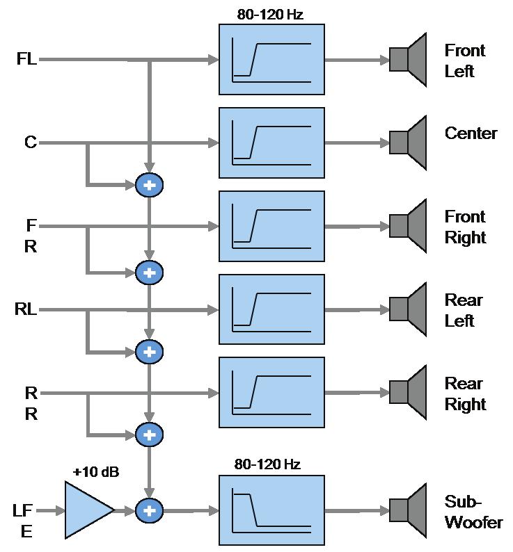 Figure 14: Bass Management in Typical Satellite and Sub-Woofer Loudspeaker System. 13.