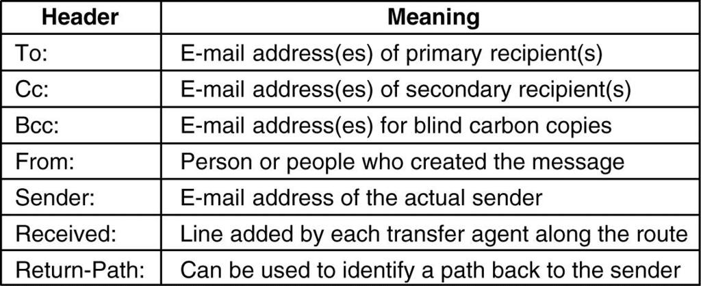 3. Email Message (2/3) RFC822