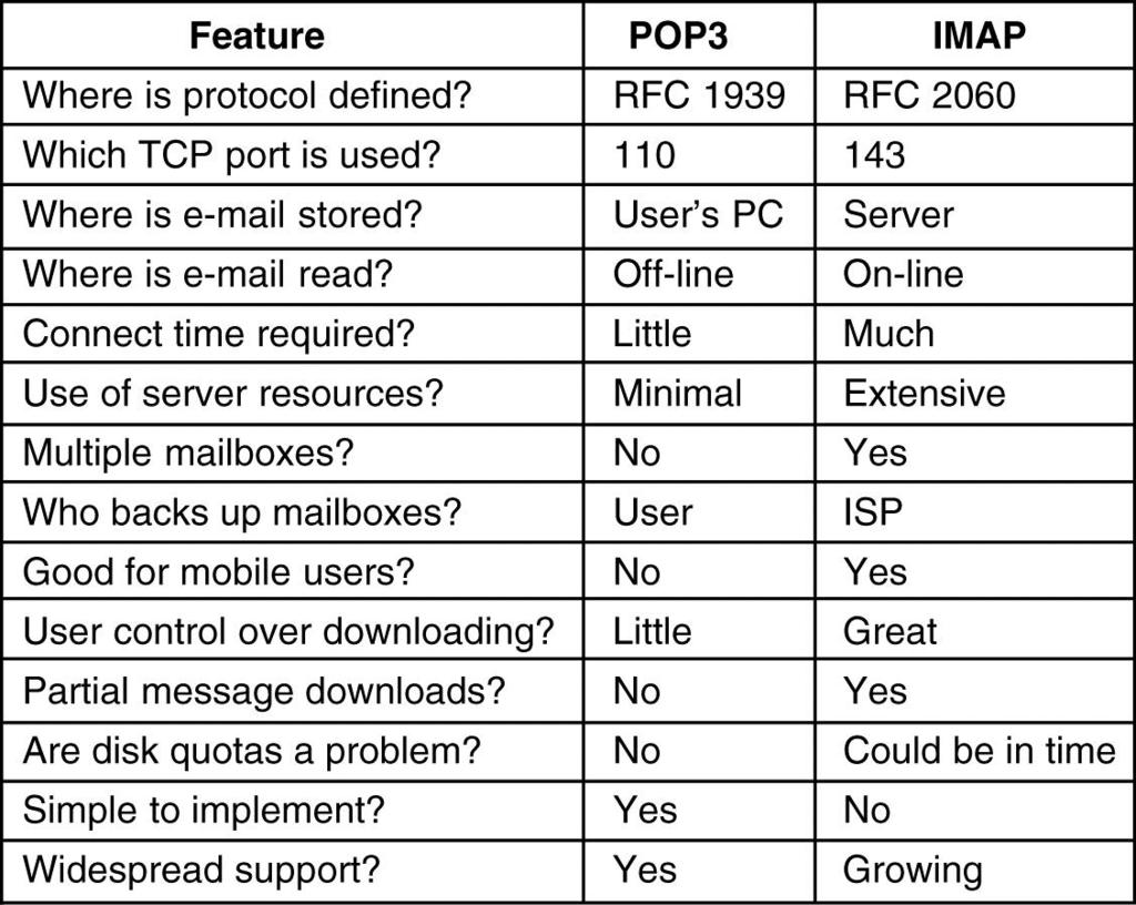 7. POP versus IMAP POP and IMAP both serve the same purpose.