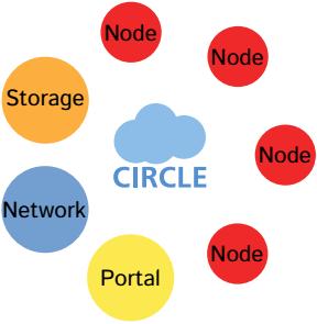 What is CIRCLE?