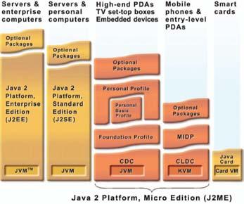 Java on mobile devices: History [1,4,9] 2002: Second version of Mobile Information Device Profile (MIDP 2.
