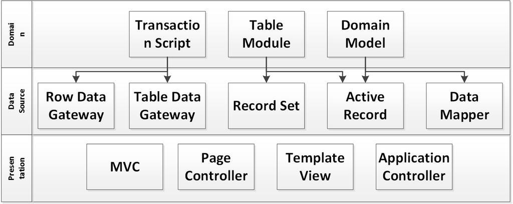 Domain Logic Patterns. Transaction Script, Domain Model, Table Module, Service Layer. Data Source Architectural Patterns. Table Data Gateway, Row Data Gateway, Active Record, Data Mapper.