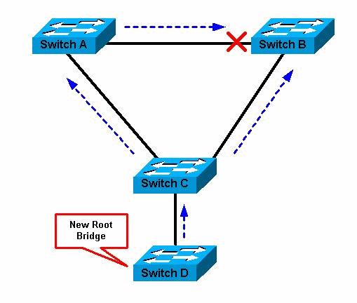 more data flow via the core in that VLAN than this link can accommodate, the drop of some frames occurs. The frame drop leads to a performance loss or a connectivity outage.