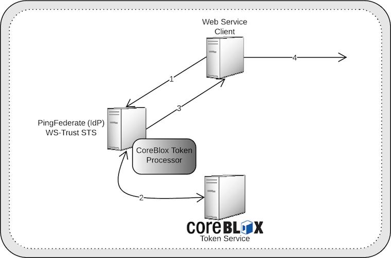 2. Remove any existing CoreBlox Token Translator files (coreblox-token-translator-*.jar) from the directory: <PF_install>\pingfederate\server\default\deploy 3.