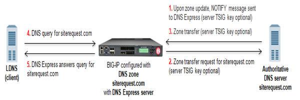 Example of loading a zone into DNS Express In this figure, an administrator at Site Request creates a DNS zone with a DNS Express server.