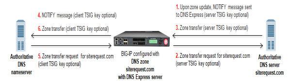 BIG-IP DNS Services: Implementations Example of DNS Express answering zone transfer requests In this figure, as the zone is updated, the authoritative DNS server sends a NOTIFY to DNS Express, which
