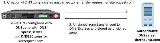 Configuring DNSSEC Example of DNS Express signing zone transfers with DNSSEC keys In this figure, a zone is hosted on an authoritative DNS server, that is not secured with DNSSEC keys.
