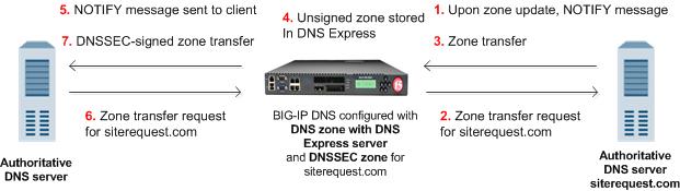 The name of both zones on the BIG-IP system match the name of the zone on the authoritative DNS server.