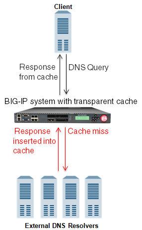 Configuring DNS Caching Figure 14: BIG-IP system using transparent cache Task summary Creating a transparent DNS cache Enabling transparent DNS caching Creating a custom DNS monitor Creating a pool