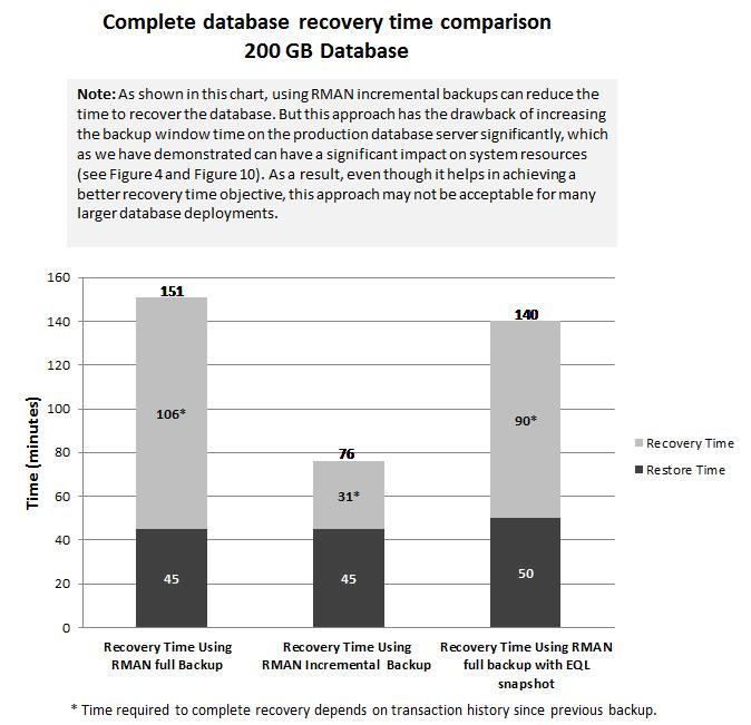 Figure 11 Recovery time comparison Point-in-time recovery Refer back to Figure 9 for a comparison of point-in-time recovery results.