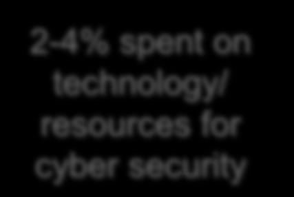 Priorities Invest in Technology Advancement of Cyber Security Network