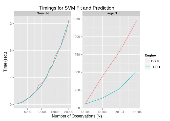 Examples of TERR Performance Fitting and Scoring Generalized Linear Models Predictions using SVMs from