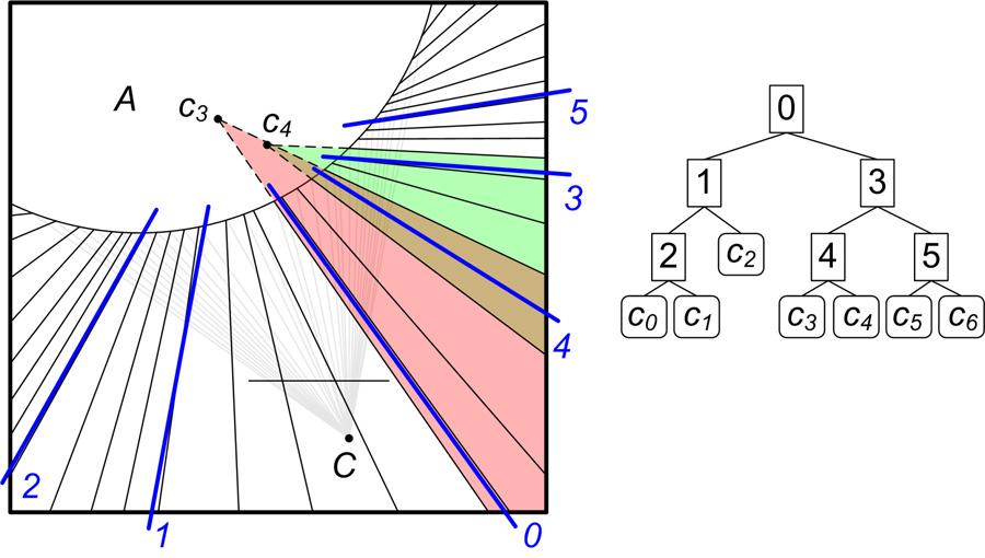 IEEE TRANSACTIONS ON VISUALIZATION AND GRAPHICS 6 group of Fig. 8. It has 6 internal nodes with splitting planes 0 5 and stores cameras c 0 c 6 at its 7 leaves.