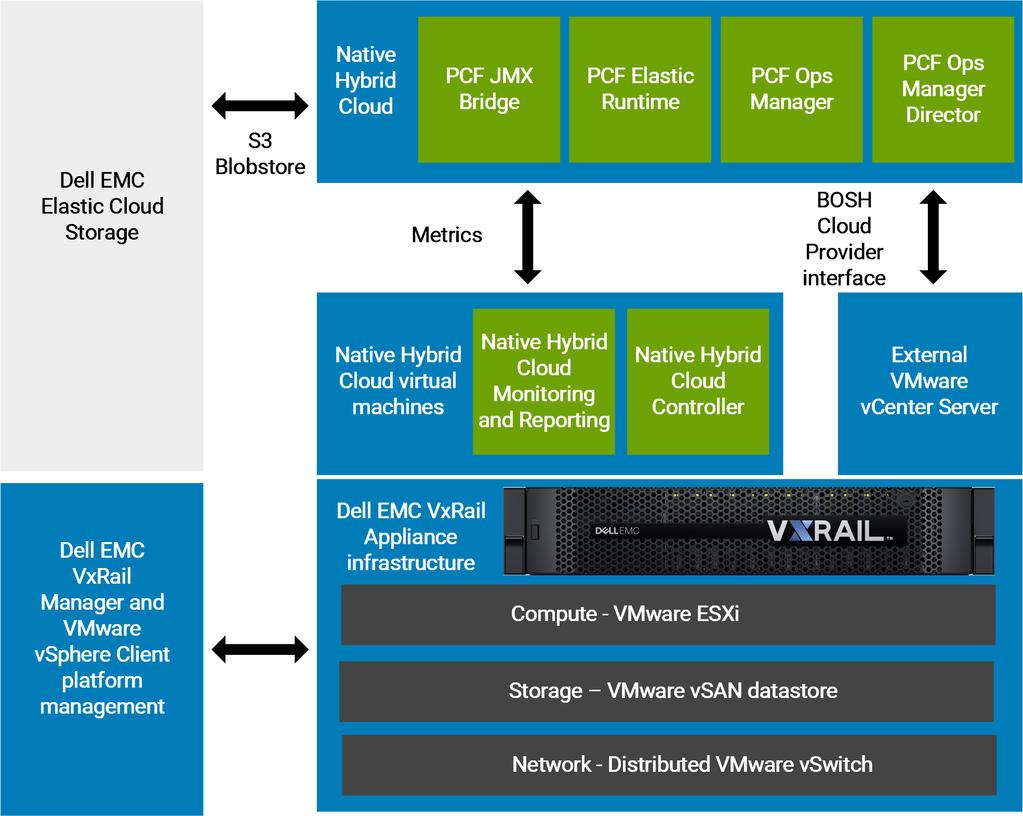 Technology Overview Figure 1 Native Hybrid Cloud architecture Native Hybrid Cloud can also be deployed on a VxRack System, which is a rack-scale engineered system comprised of self-contained units of