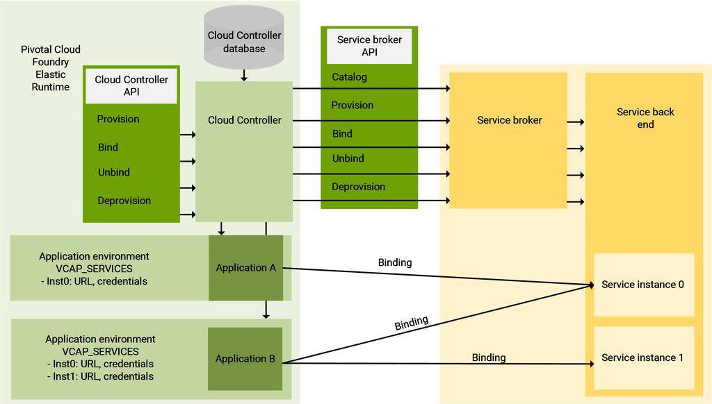 Scaling Hardware and Software Figure 8 Pivotal Cloud Foundry
