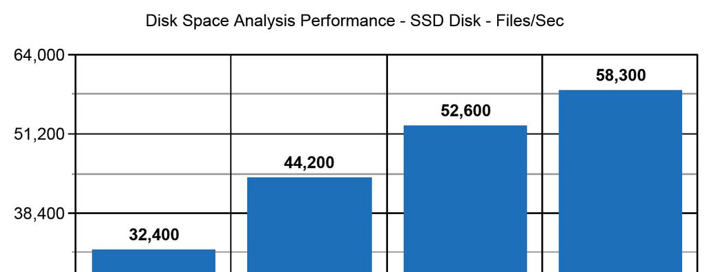 For example, when analyzing files stored on a local SSD disk, the speed of the disk space analysis process reaches up to 32,400 Files/Sec using a