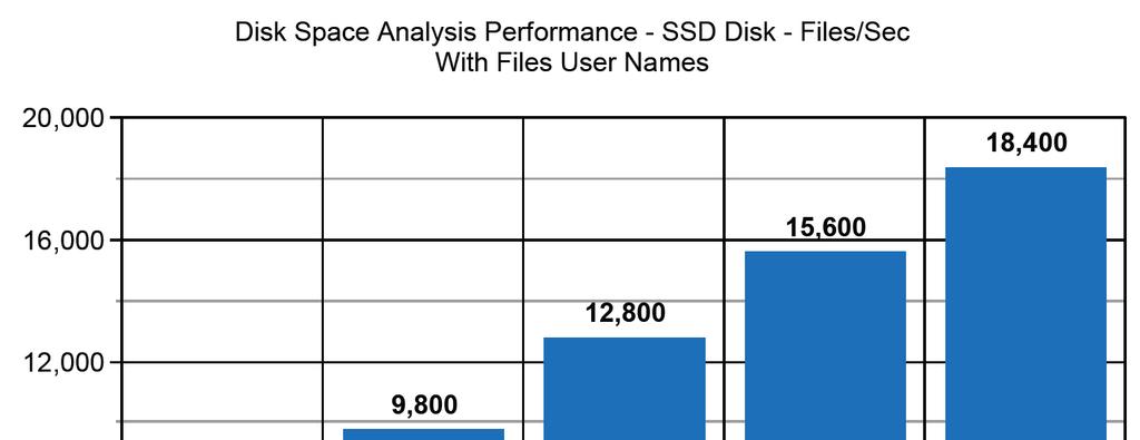 analysis process reaches up to 5,200 Files/Sec for a single directory scanning thread and scales up to 18,400 Files/Sec when the same set of files