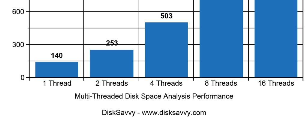 For example, the speed of a disk space analysis operation performed via the network reaches up to 5,200 Files/Sec when configured to use a single directory scanning thread and scales up to 30,200