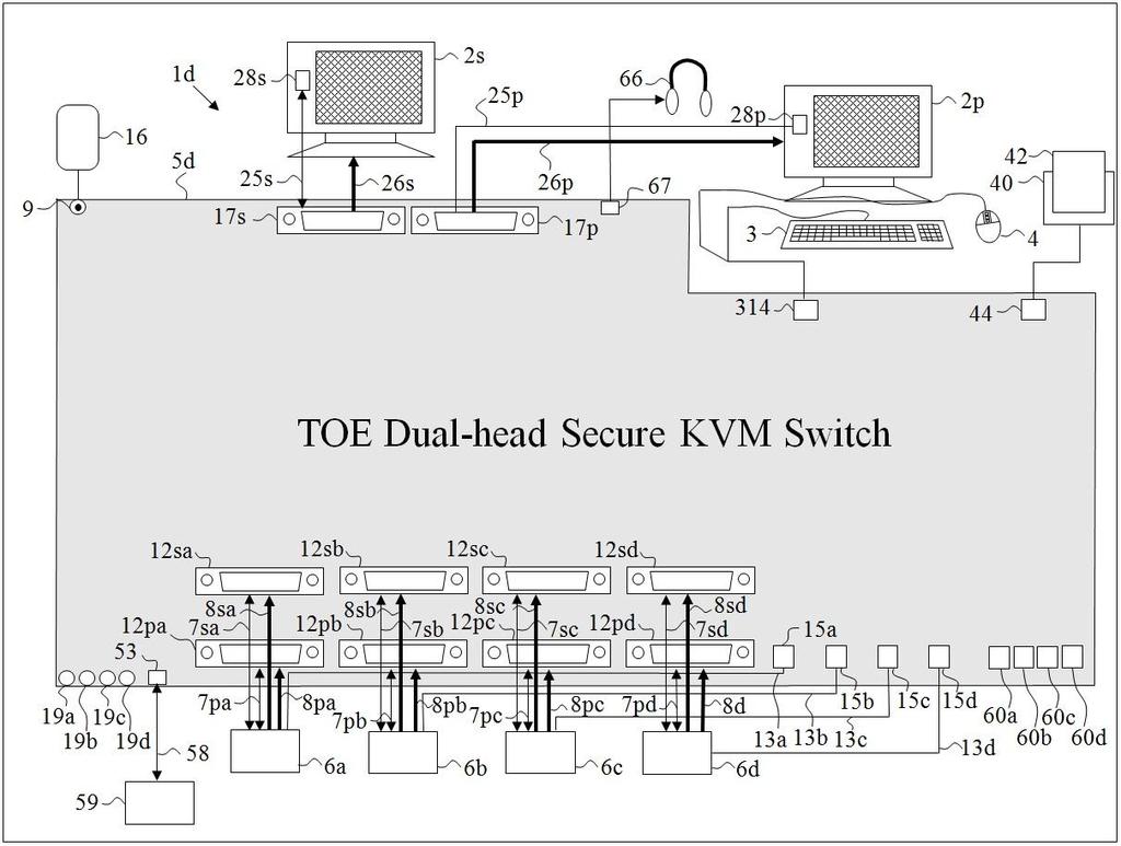 Dual-head or Mini-Matrix KVM TOE Figure 4 illustrates a high-level block diagram of the KVM TOE system 1d showing four-channels Dual- Head or Mini-Matrix Secure KVM Switch TOE 5d, coupled to four