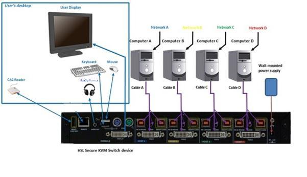 The High Sec Labs Secure PSS product lines are available in 2, 4, 8 or 16 port models with single or dualhead (displays).