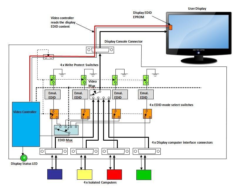 Figure 8 Block diagram of KVM TOE video sub-system during display EDID read This operating mode only occurs as the TOE is being powered up.