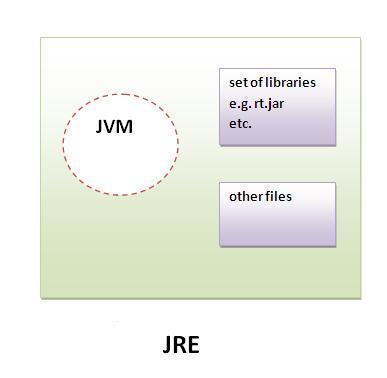 JDK JDK is an acronym for Java Development Kit.