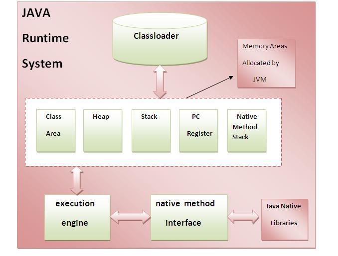 1) Classloader: Classloader is a subsystem of JVM that is used to load class files.