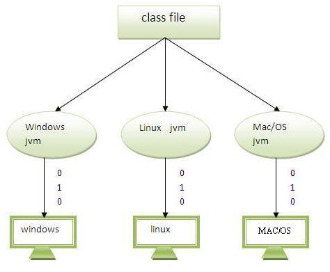 Java code can be run on multiple platforms e.g.windows,linux,sun Solaris,Mac/OS etc. Java code is compiled by the compiler and converted into bytecode.