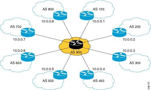 BGP Route Server Simplifies SP Interconnections BGP Route Server Simplifies SP Interconnections A BGP route server simplifies interconnection of SPs at an IX, as shown in the figure below.