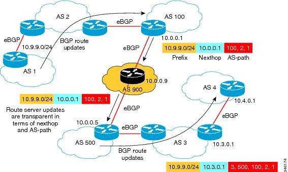Benefits of a BGP Route Server The figure below illustrates an example of transparent route propagation with a route server at an IX.