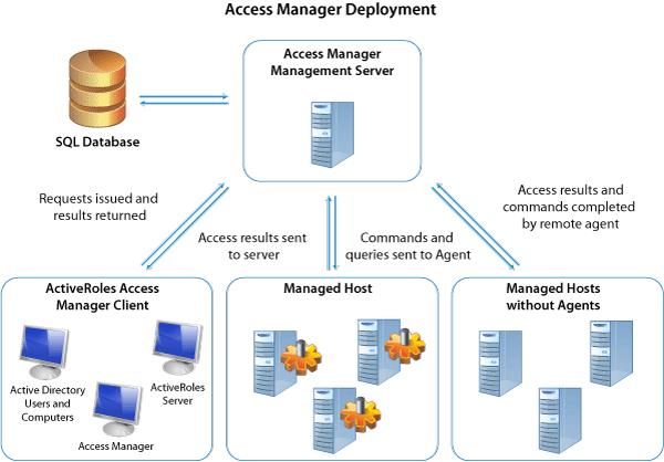 Quick Start Guide Software, System, and Account Requirements Access Manager consists of three main components: the Management Server, the Client, and the Agent.