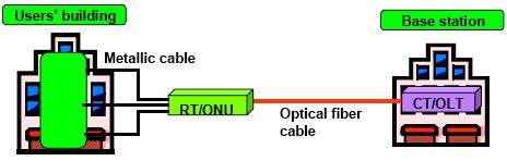 2 FTTB (Fiber To The Building): Fiber to the Building is defined as a telecommunications architecture in which a communications path is provided over optical fiber cables extending from an Optical