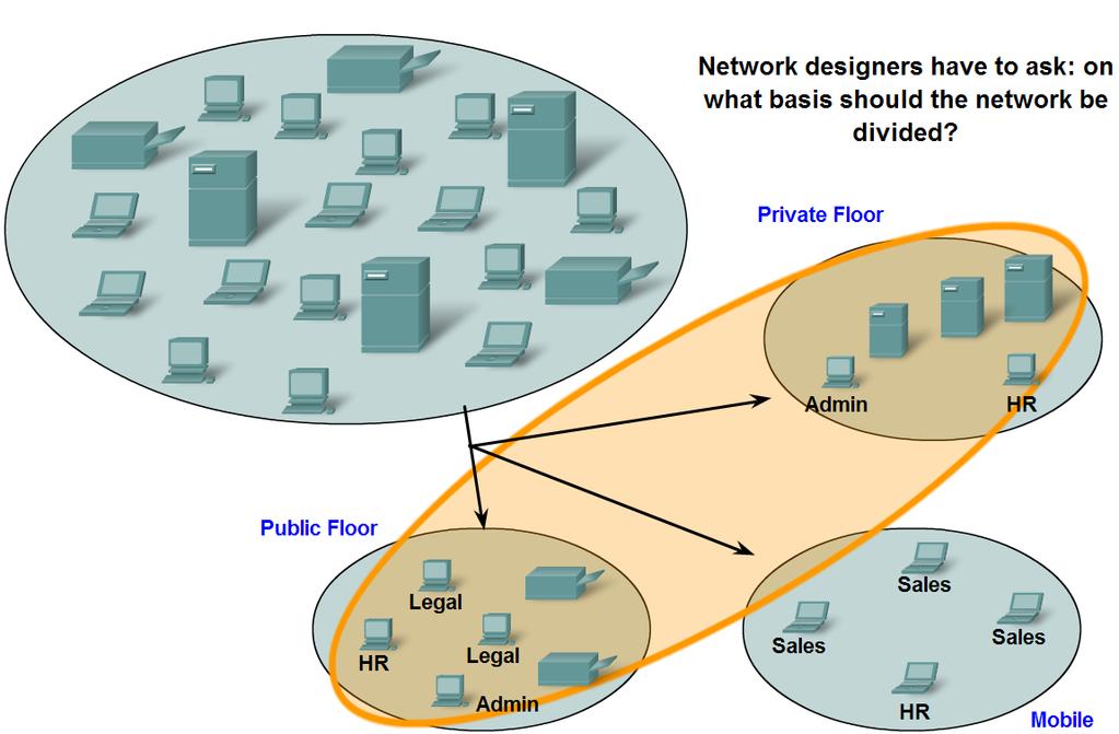 Grouping Devices into Networks and Hierarchical Addressing List several different reasons for