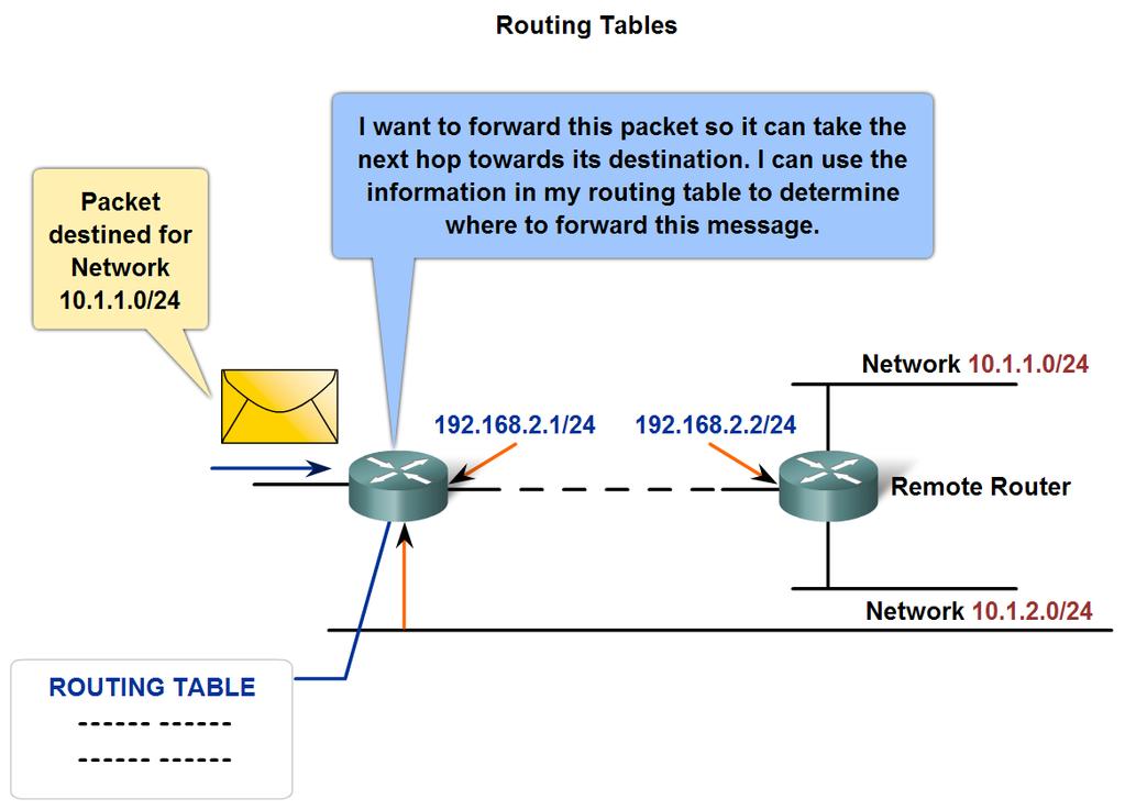 Fundamentals of Routes, Next Hop Addresses and Packet Forwarding Describe the role of a