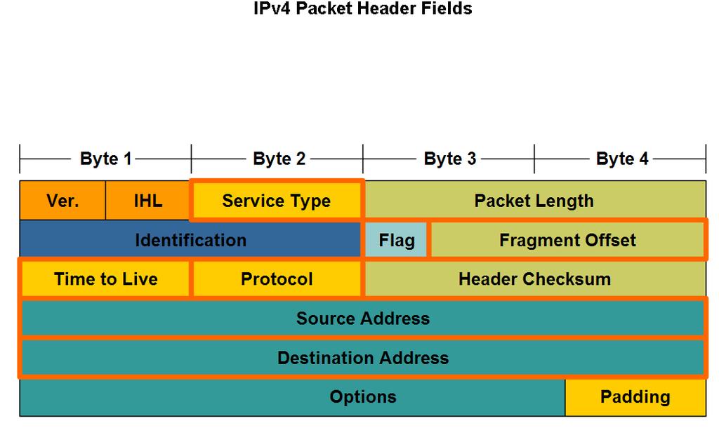 Network Layer Protocols and Internet Protocol (IP) Identify the major header