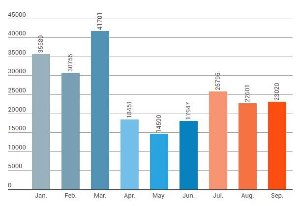 Figure 3-3 Monthly numbers of DDoS attacks in Q1 Q3 3.
