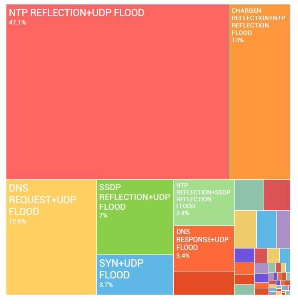 Figure 6-3 Proportions of multi-vector attacks with different flood combinations Most frequently, a multi-vector attack in Q3 was made up of the NTP reflection flood and UDP flood.
