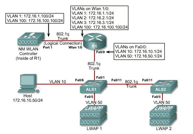 Lab 6-1 Configuring a WLAN Controller Topology Diagram Scenario In the next two labs, you will configure a wireless solution involving a router with a built-in WLAN controller, two lightweight