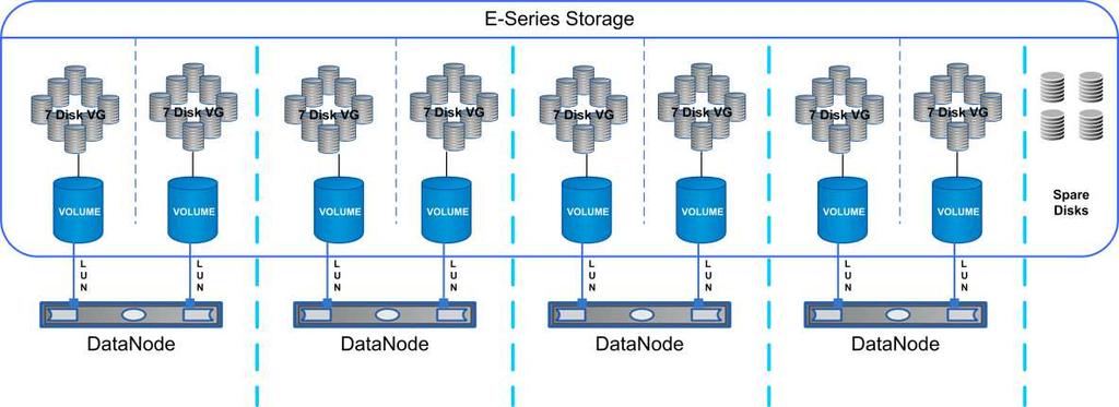 RAID protection. As a result, there are constantly two forms of protection when the E-Series storage arrays are running with files set to a replication count of two.