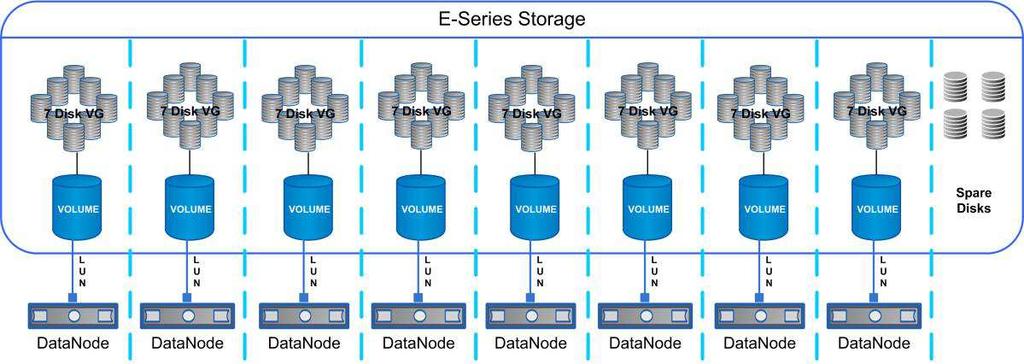 For workloads where lower storage density is enough, a lighter configuration of single E-Series storage serving 8 DataNodes may be considered. This is depicted in Figure 5.