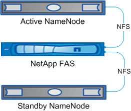 Figure 6) NameNode backup configuration using NFS. Option 2: HDFS High Availability Versions 2.0 and later of HDFS offer a high-availability NameNode feature to mitigate NameNode failures.