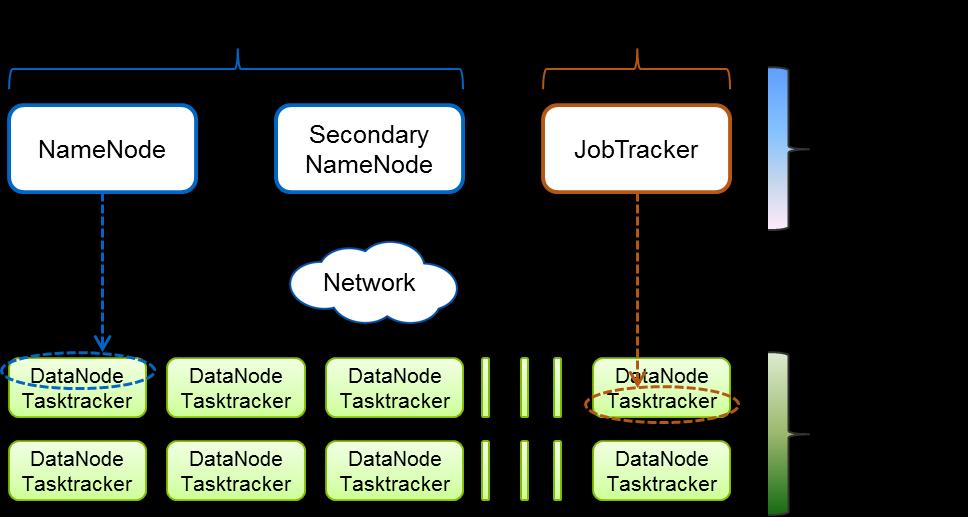 1.3 Basic Hadoop Architecture The basic Hadoop architecture is built around commodity servers and internal DAS storage and networking. Following are the basic requirements of this architecture.