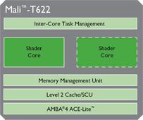 ARM Mali-T600 Series GPU Overview Midgard Architecture - the foundation of ARM s GPU roadmap providing increased performance, flexibility and software compatibility Innovation driving 64bit GPU