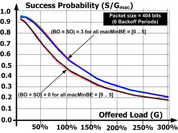 2 Study 2 impact of macminbe The Backoff Exponent (BE) is an important parameter in the backoff algorithm of slotted CSMA/CA.